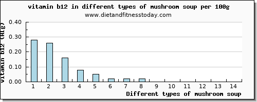 mushroom soup vitamin b12 per 100g